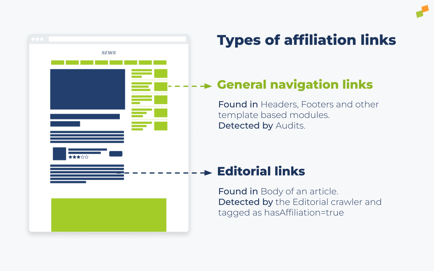 Diagram showing editorial and template affiliate link types on a publisher page|690x431