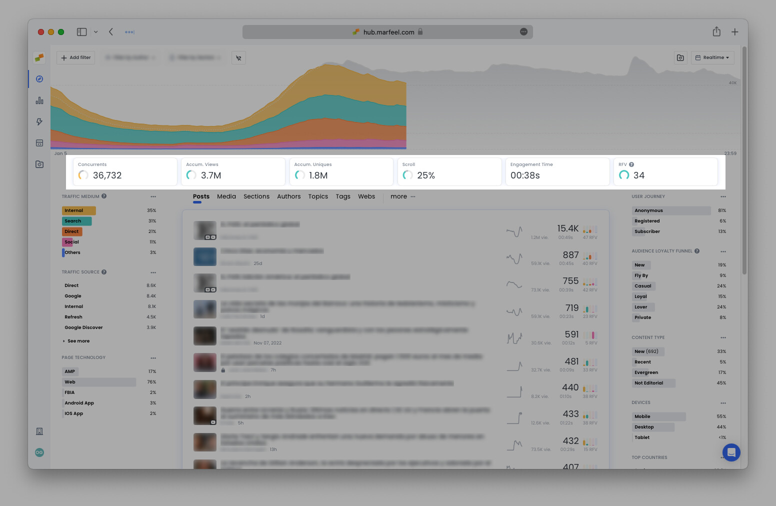 Compass Dashboard Featured KPIs showing concurrents, pageviews, and performance bars|690x449