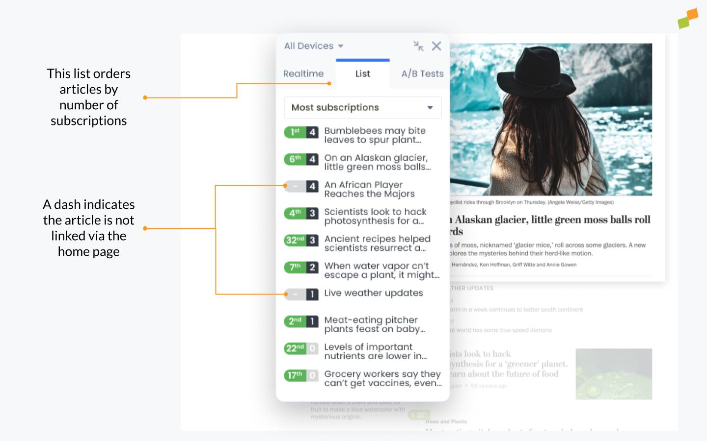HUD list function filtered by most subscriptions showing top-converting articles|690x431