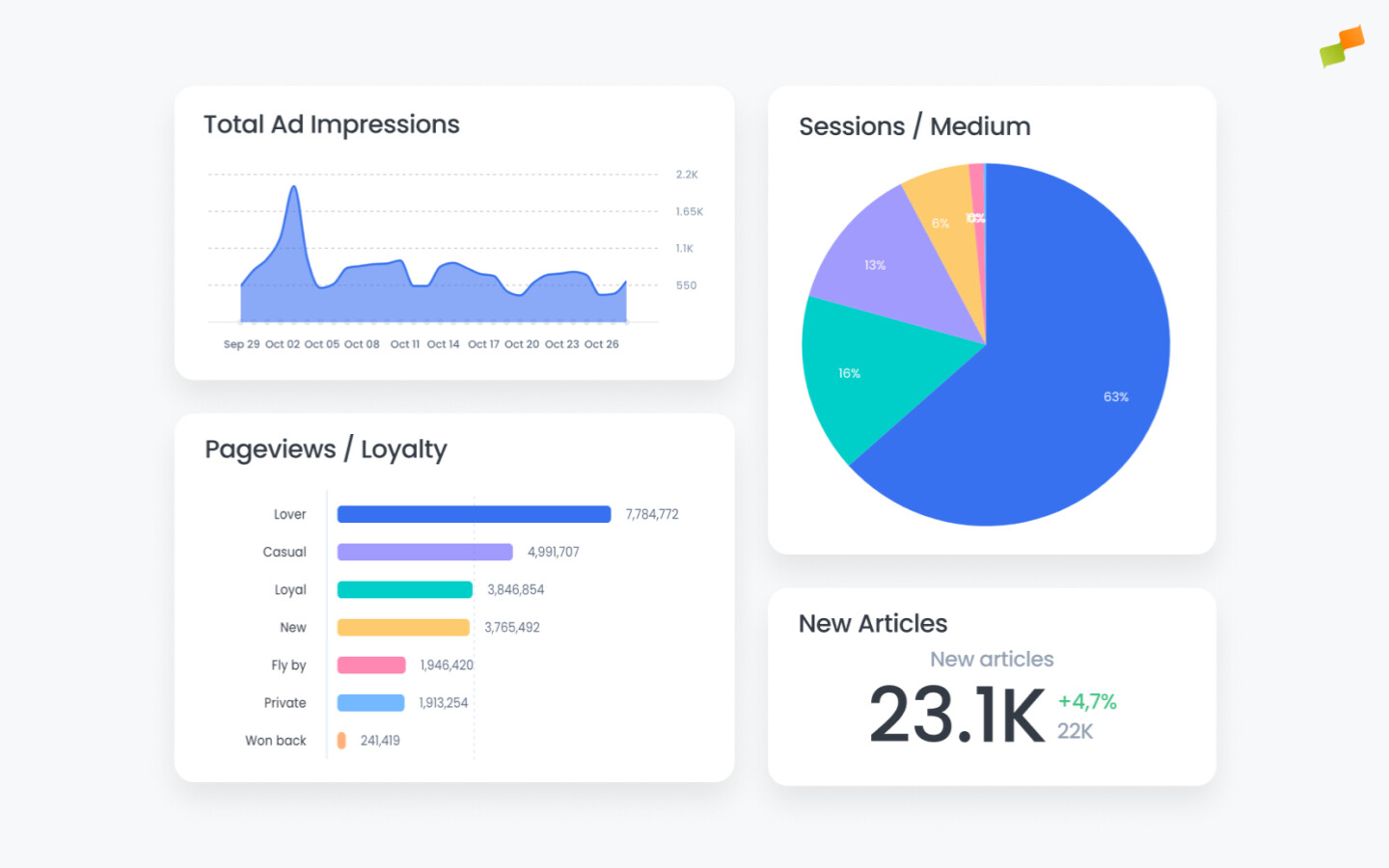 Workspace highlighting key publisher data with customizable panels|690x431