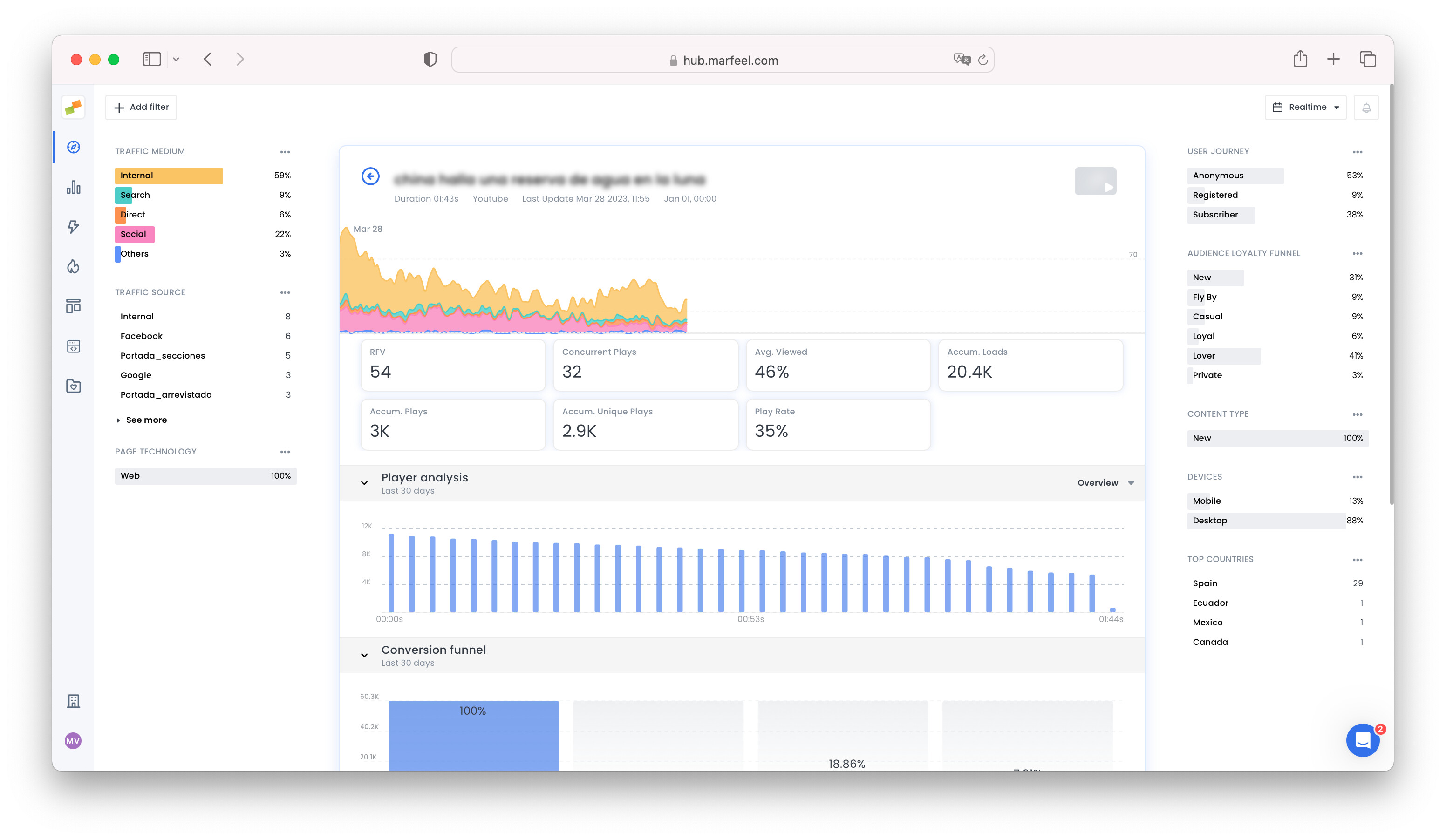 Multimedia detail view showing player analysis, conversion funnel, and video insights tabs