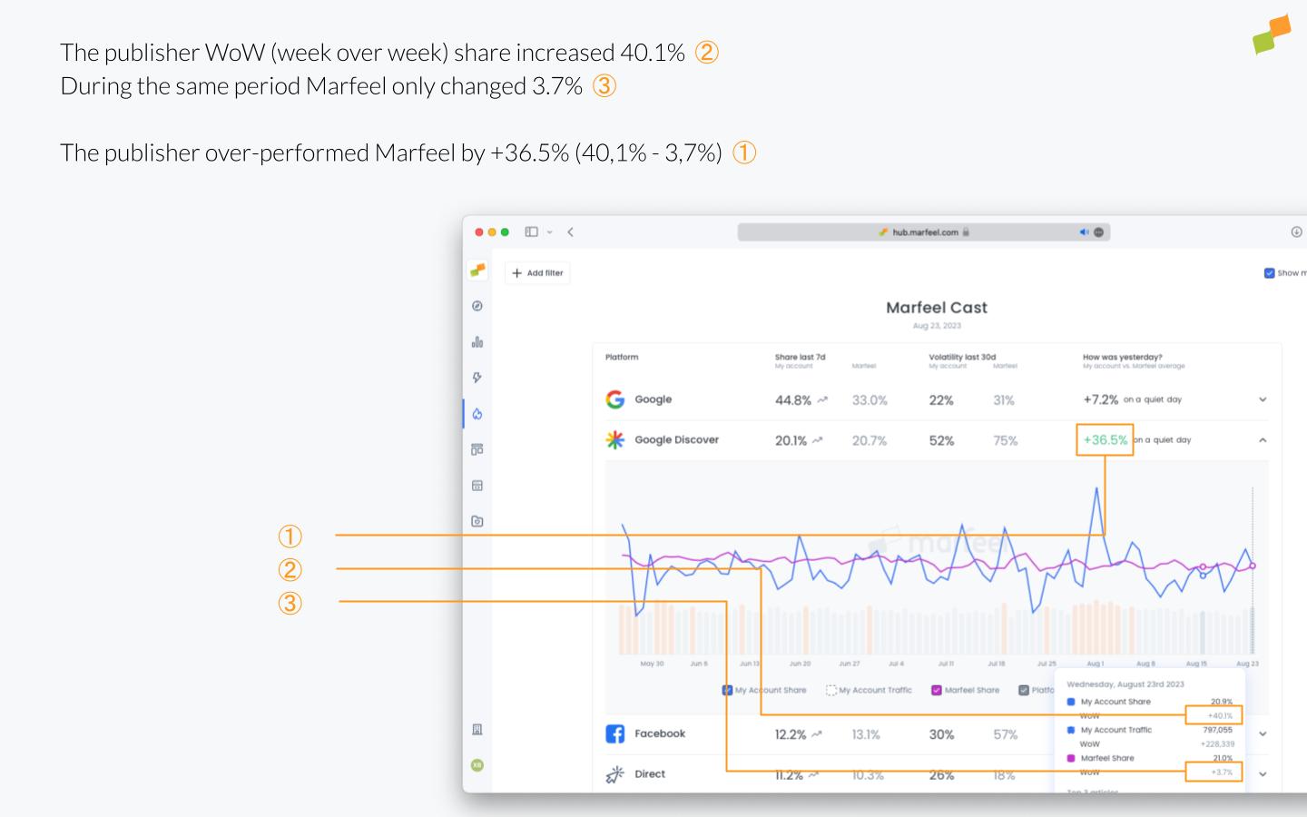 How was yesterday column showing normalized day-over-day performance per channel|690x431