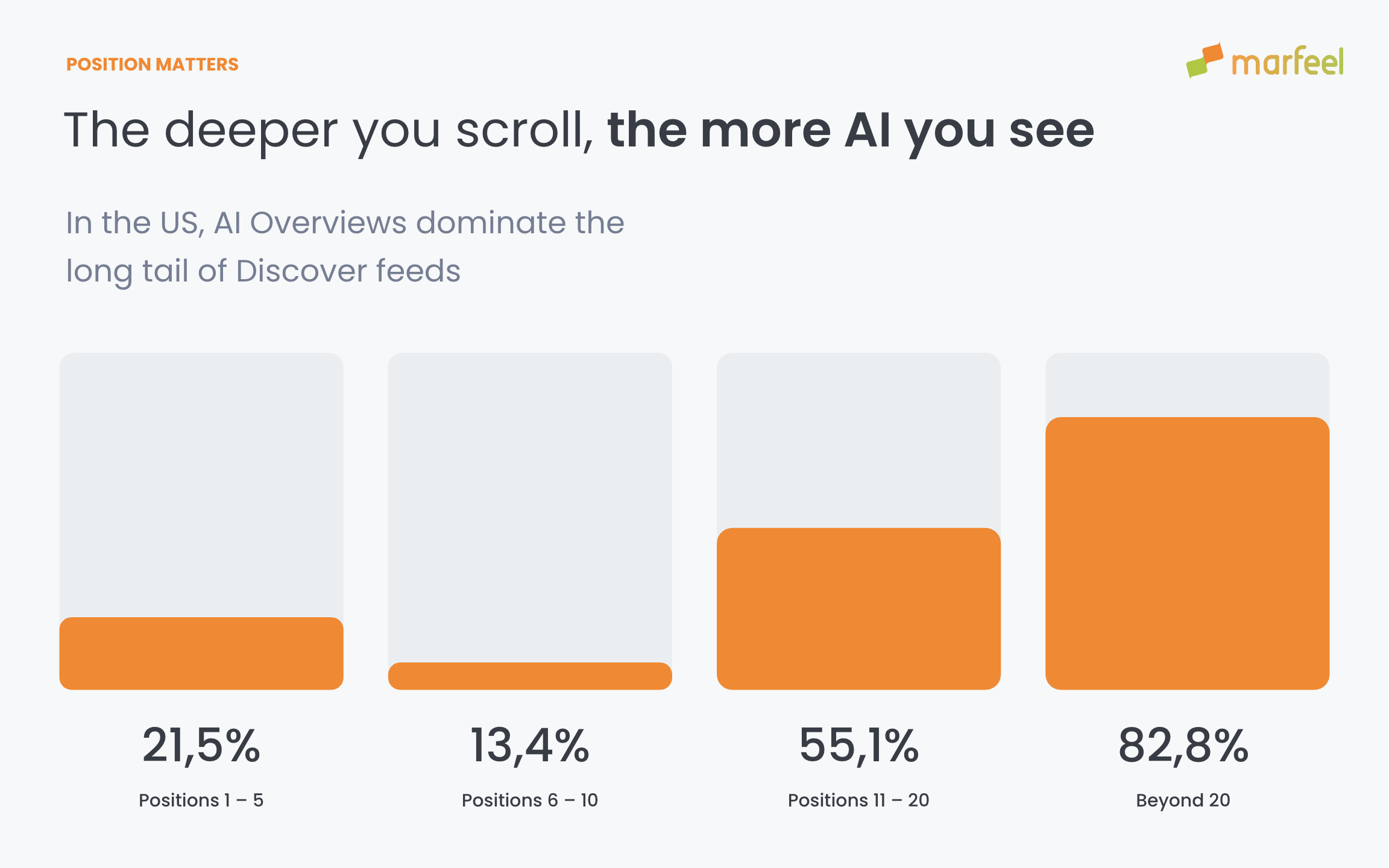 Position distribution chart showing AI Summary density increases deeper in the Google Discover feed|690x431