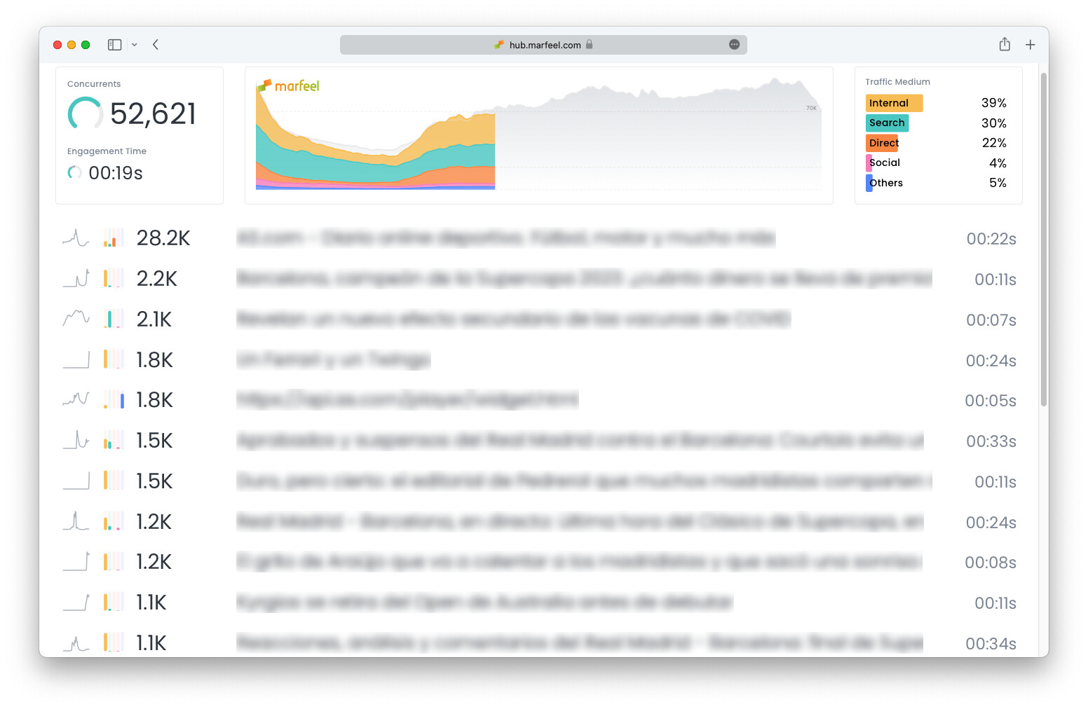 Big Screen mode displaying real-time KPIs on a newsroom dashboard|690x449