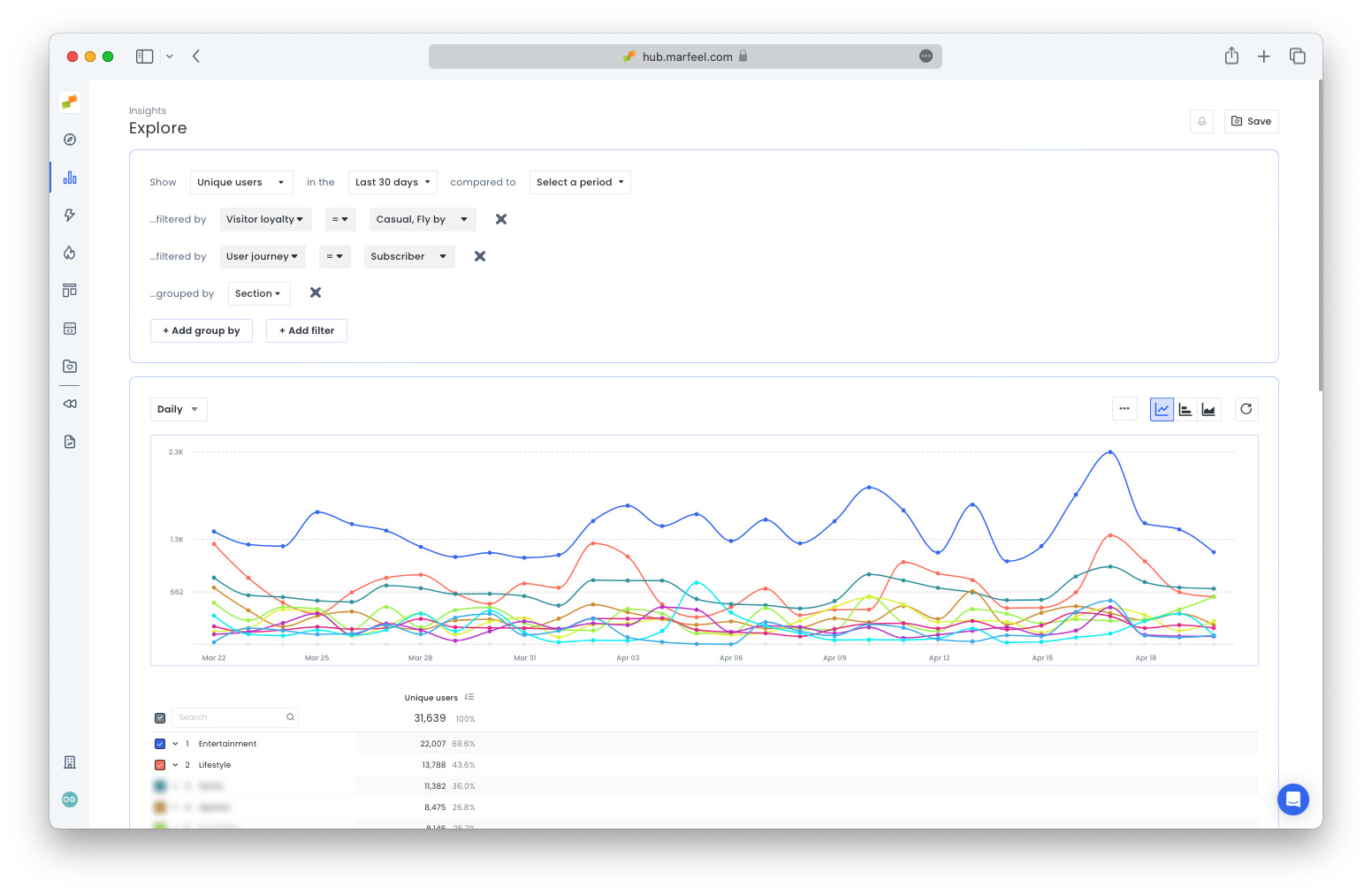 Explore area chart showing section engagement among casual and fly-by subscribers|690x449
