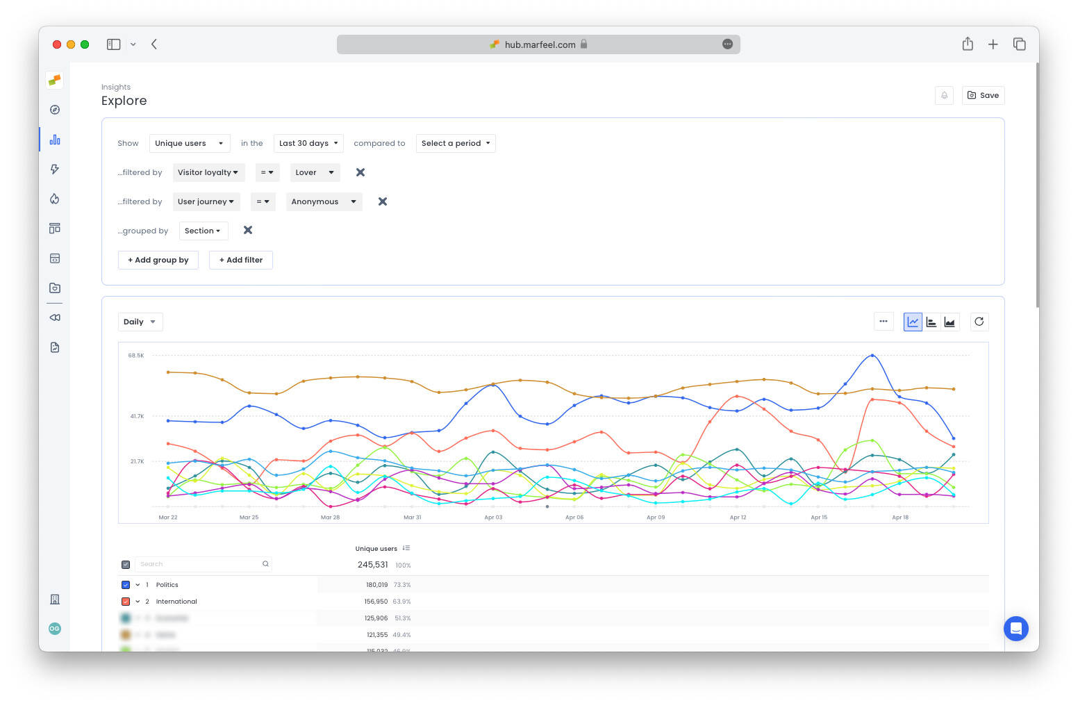 Explore line chart showing unique anonymous loyal users by site section|690x449