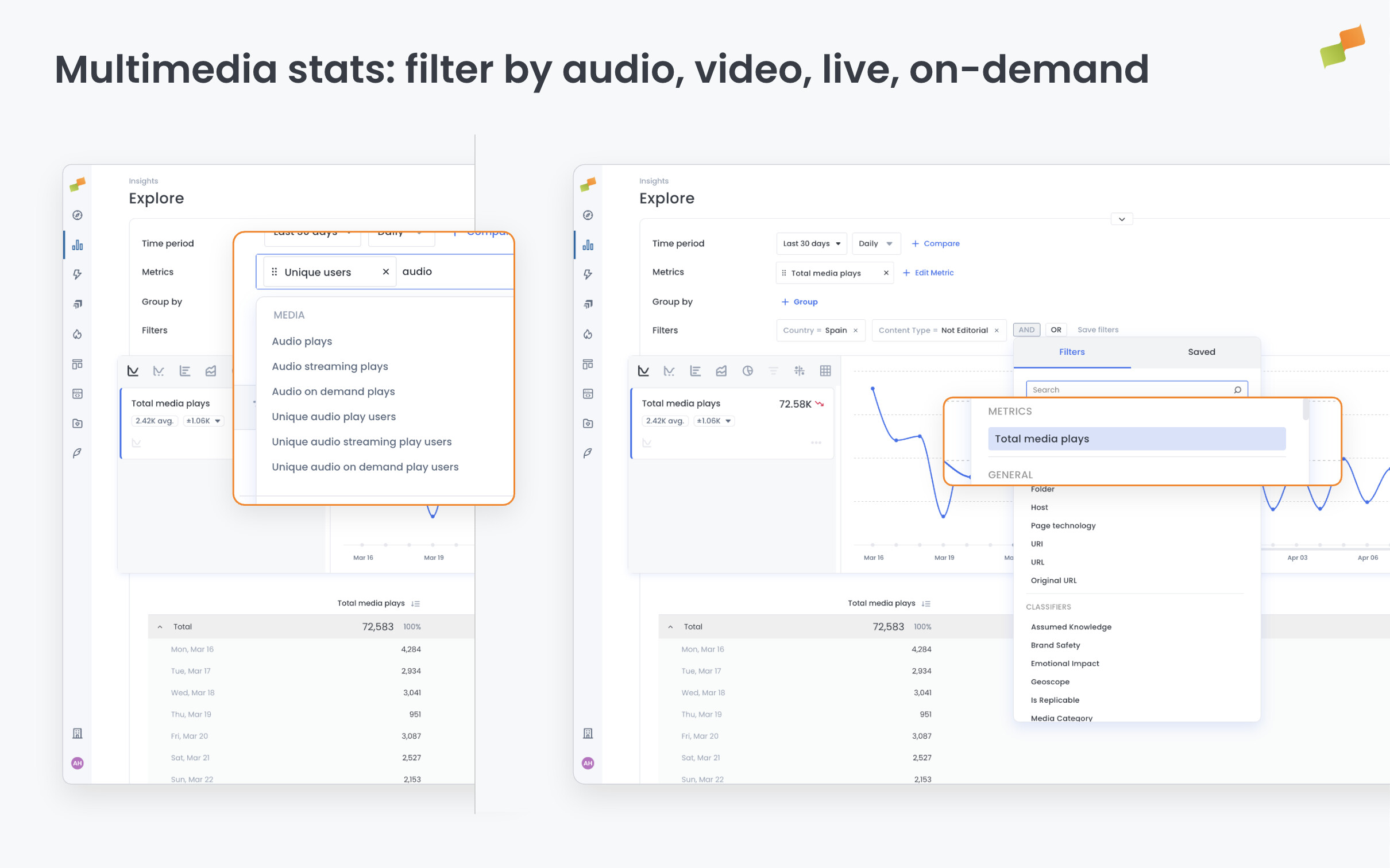Compass Explore report showing multimedia play metrics filtered by audio, video, live, and on-demand content types