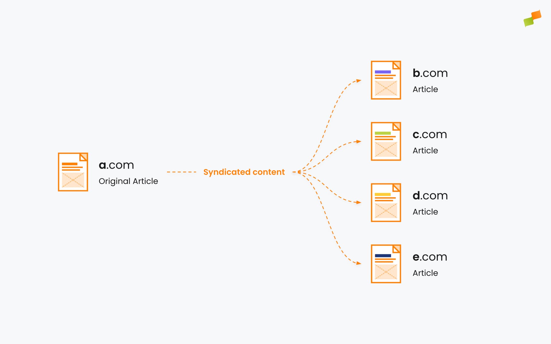 Diagram showing syndicated content variants distributed across multiple publisher sites in a network
