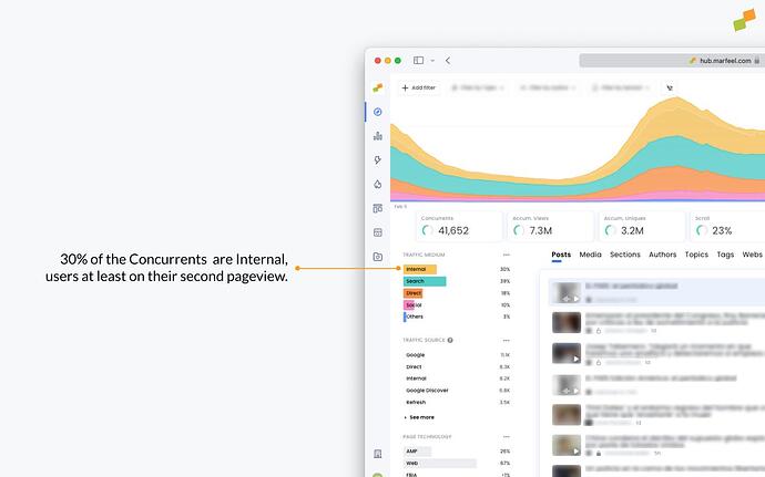 Marfeel internal traffic attribution diagram showing recirculation flow|690x431