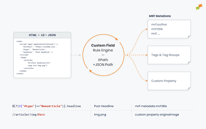 Custom Fields configuration panel showing extraction rules and sync options|690x431