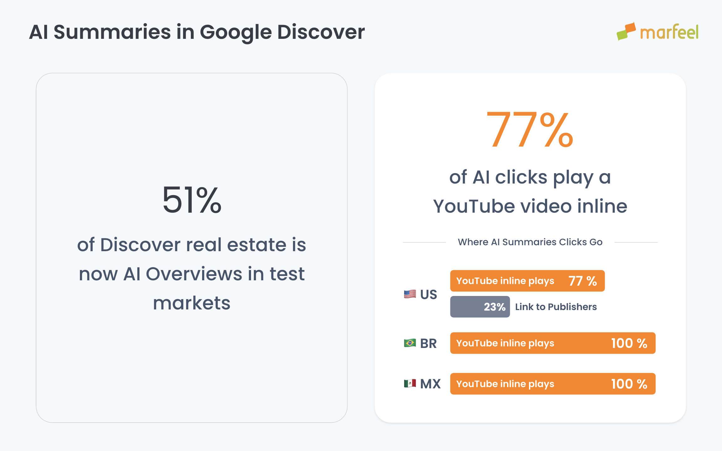 Chart showing AI Summary share across Google Discover feeds in the US, Brazil, and Mexico|690x431
