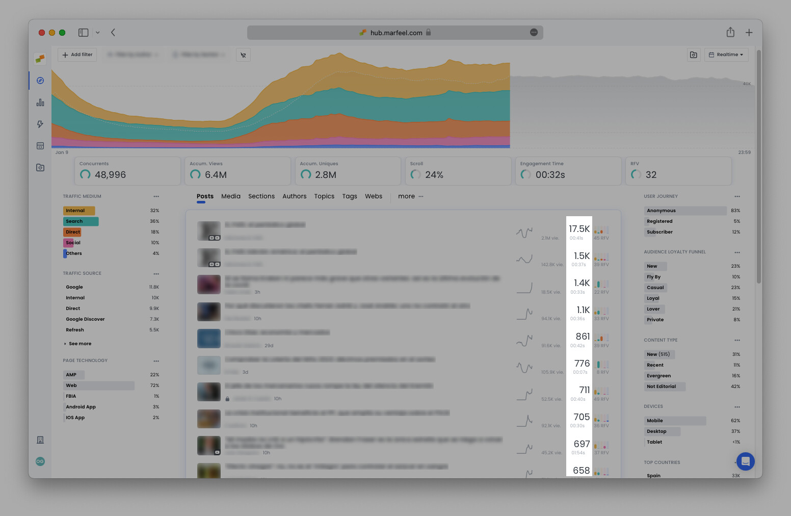 Compass Dashboard concurrent users per article list with sparklines and histograms|690x449