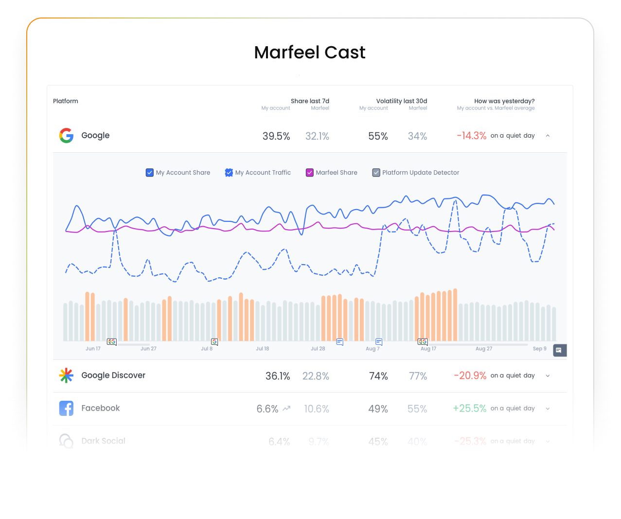 Marfeel Site Technology - Acquisition channels