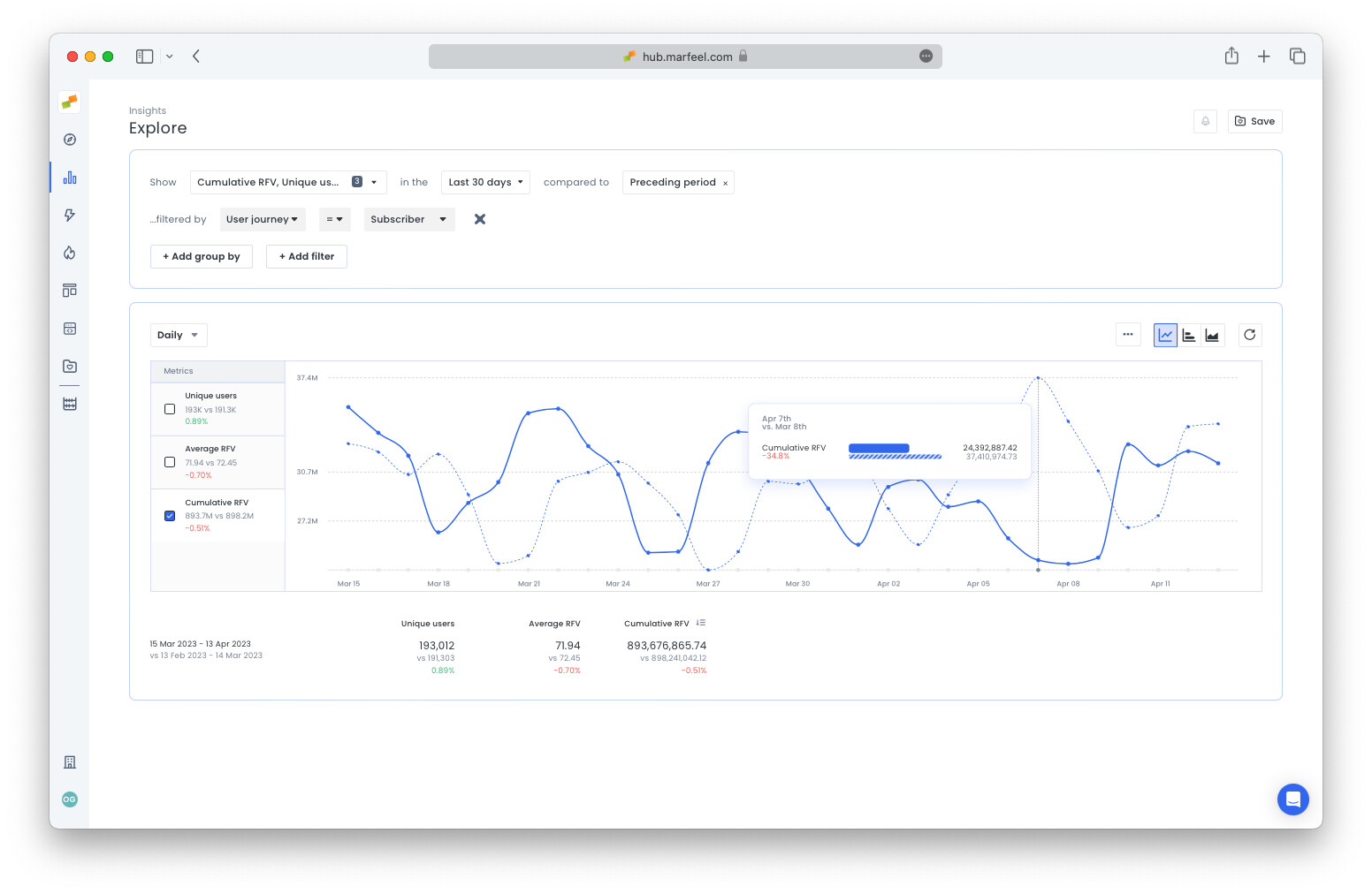 Explore chart comparing subscriber engagement metrics over two 30-day periods|690x449