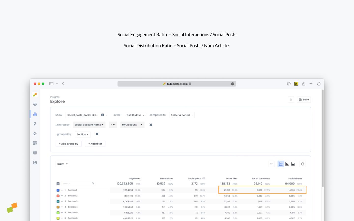 Explore report showing sections ranked by social interactions over 30 days