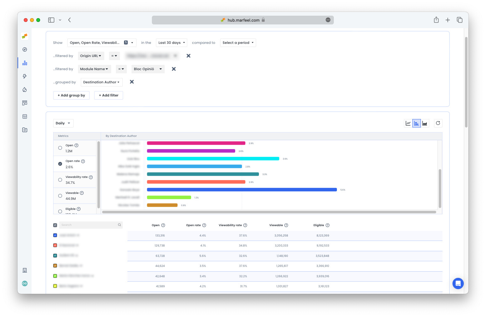 Open rate by author name for opinion module links on the homepage|690x449