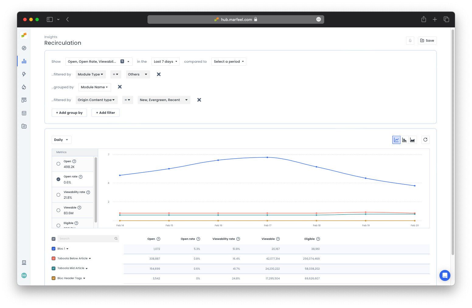 Recirculation data grouped by Module name filtered for editorial content|690x449