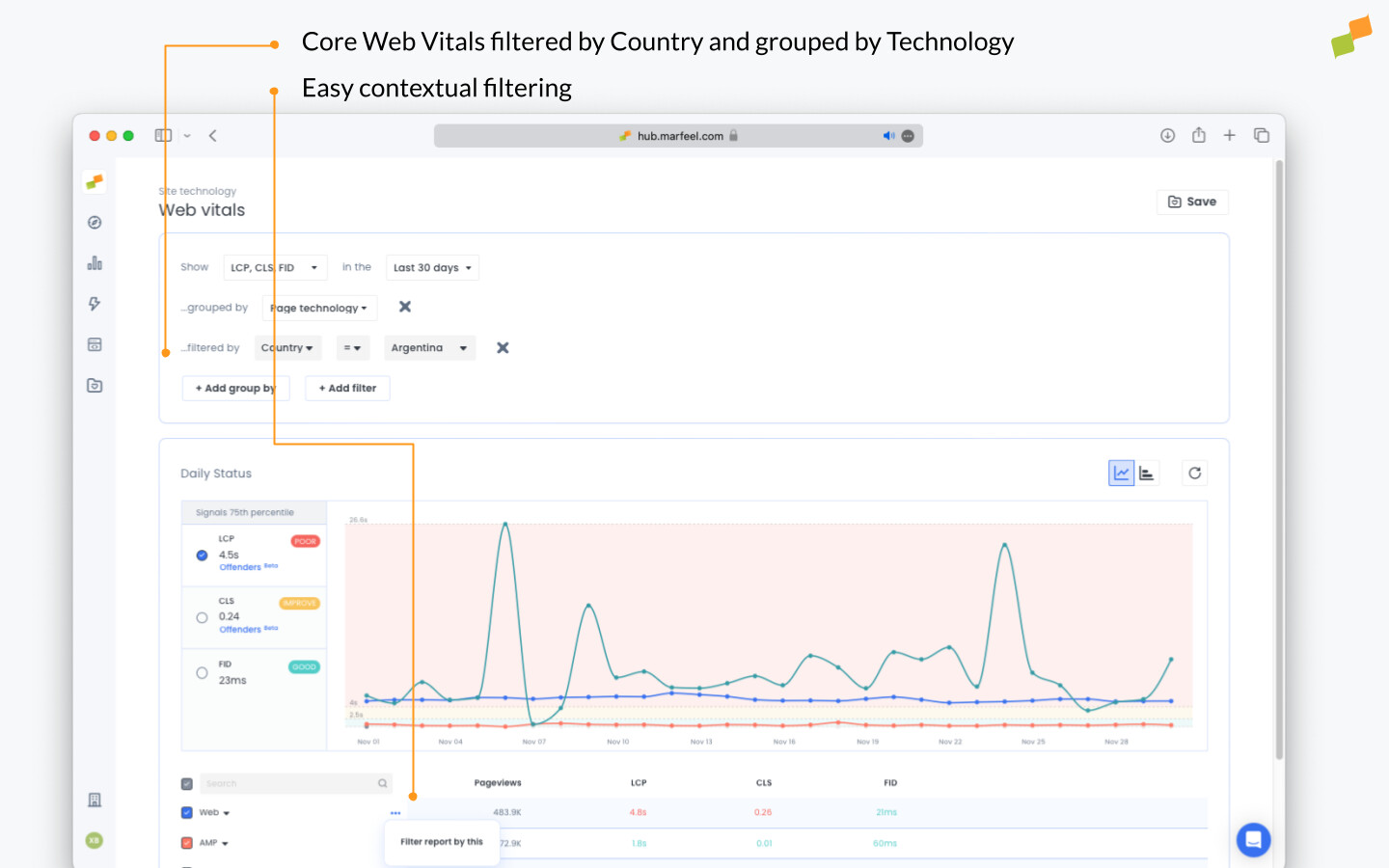 CWV comparison between web and AMP page technologies|690x431