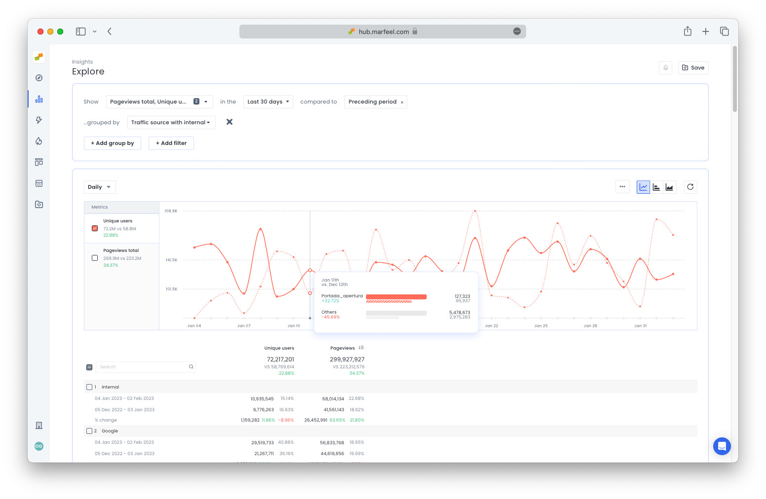 Explore view showing internal traffic source performance over time|690x449