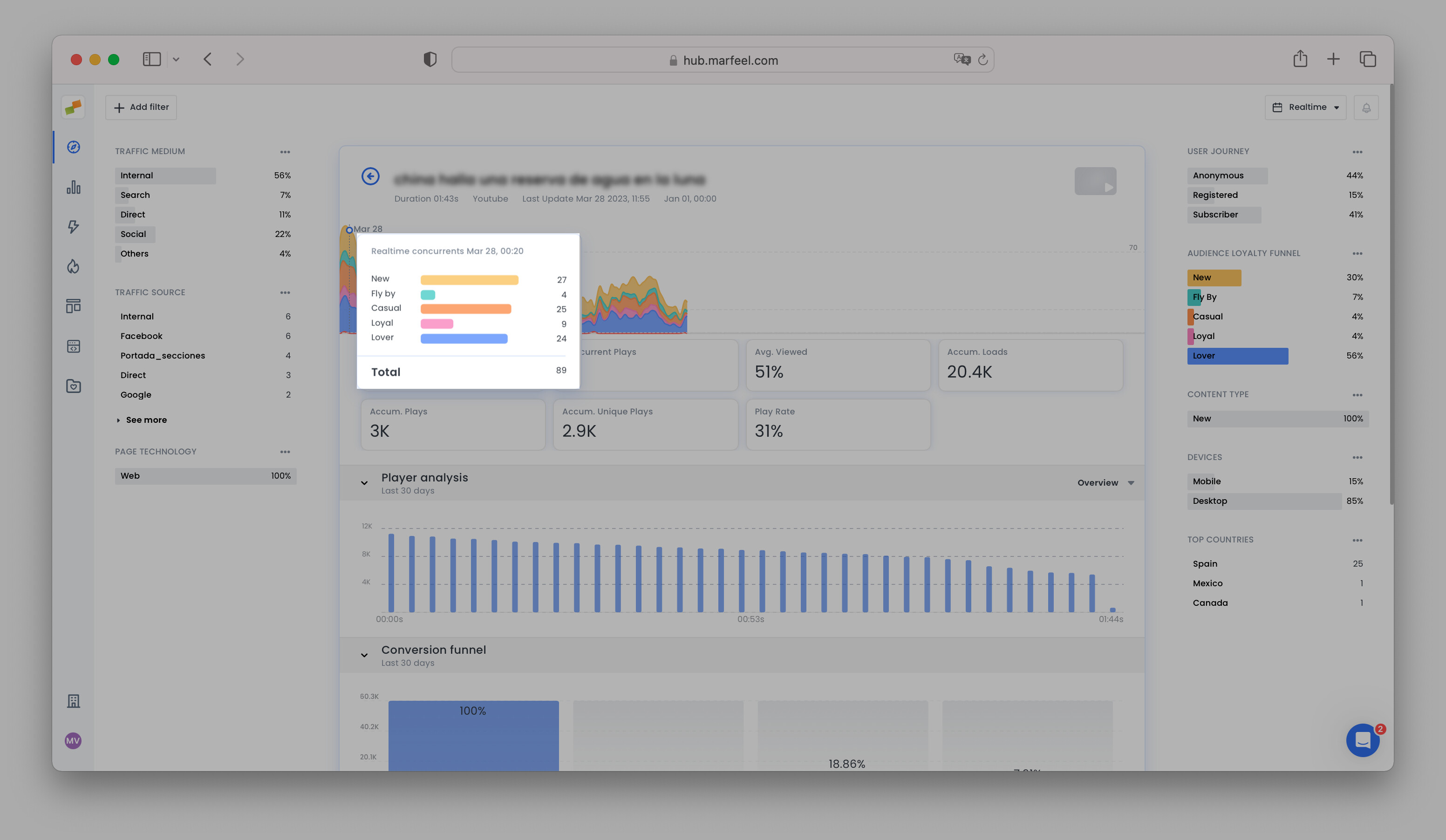 Audience Loyalty Funnel chart showing concurrent viewers split by New, Casual, and Lover user types