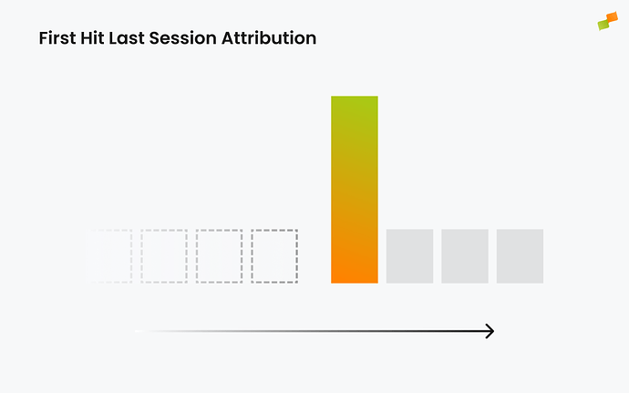 Diagram showing First Hit Last Session attribution where credit goes to the first page of the converting session|690x431