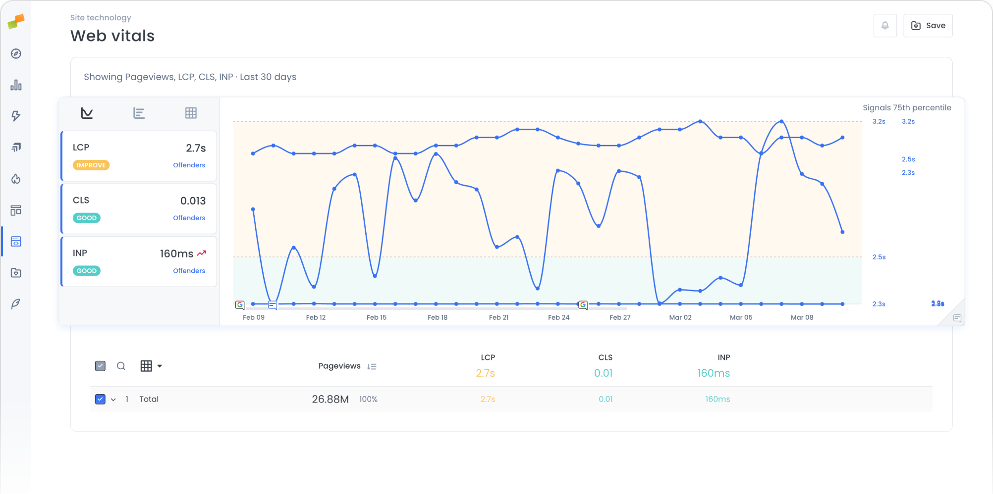 Core Web Vitals dashboard