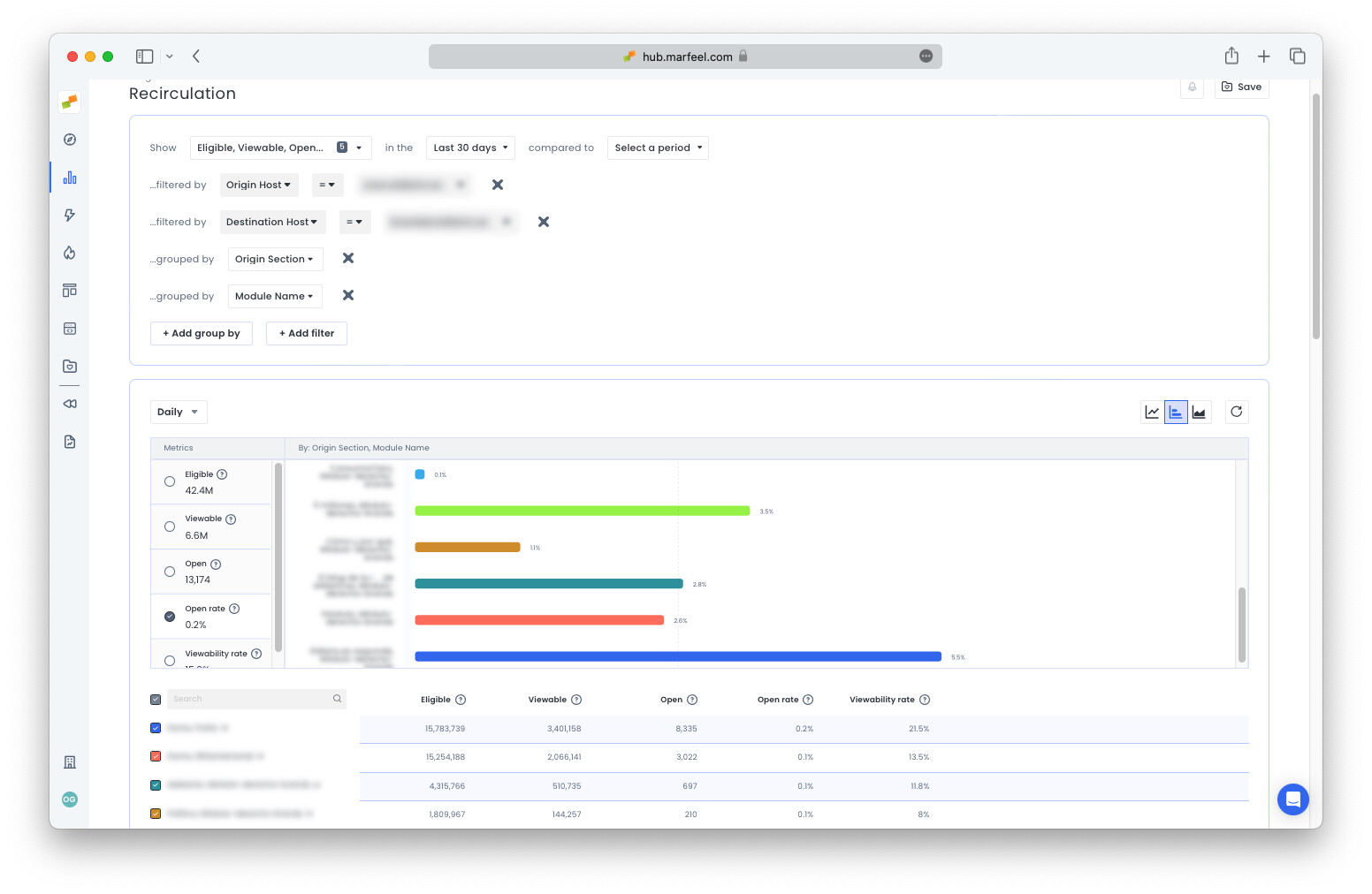 Branded content recirculation showing open rates by origin section and module name|690x449