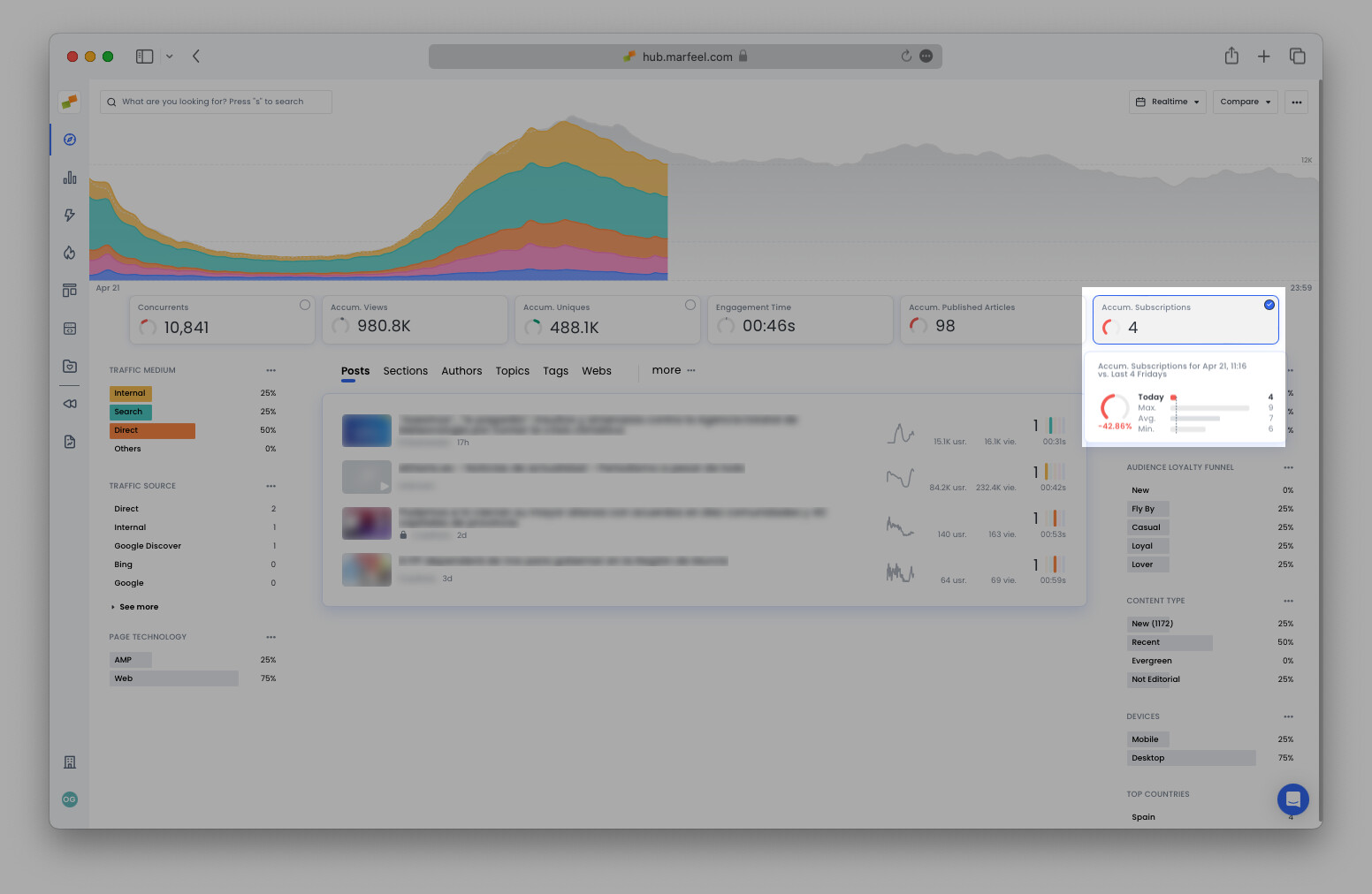 Predictive analytics panel showing accumulated subscriptions and published articles count|690x449