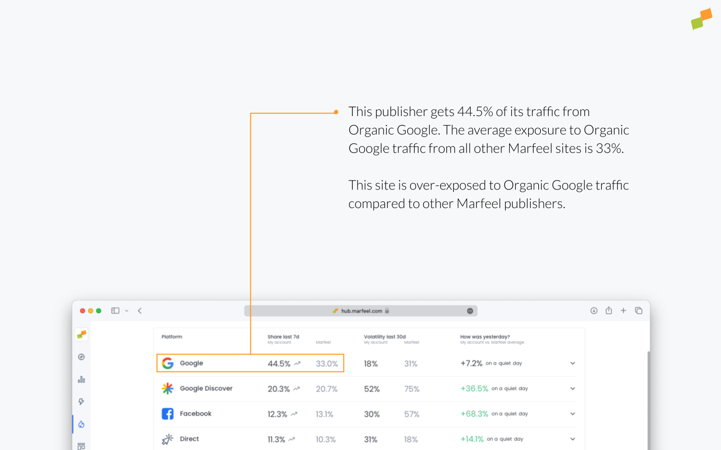 Daily timeseries chart of traffic share by channel over the last 7 days|690x431