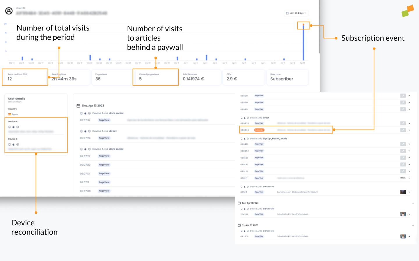 Individual user journey showing visits, articles read, traffic sources, and subscription event|690x431