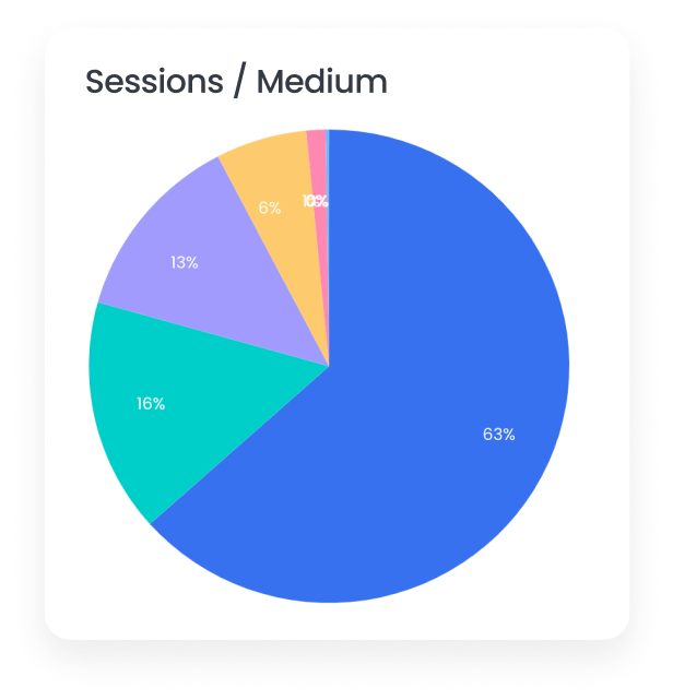 Marfeel Data & BI - Sessions by Medium