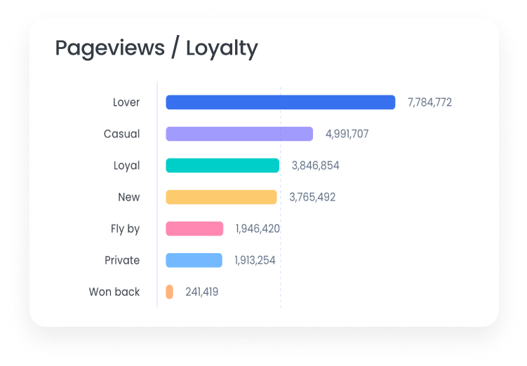 Marfeel Data & BI - Pageviews by Loyalty