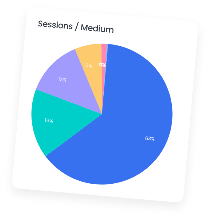Marfeel Reporting - Sessions by medium