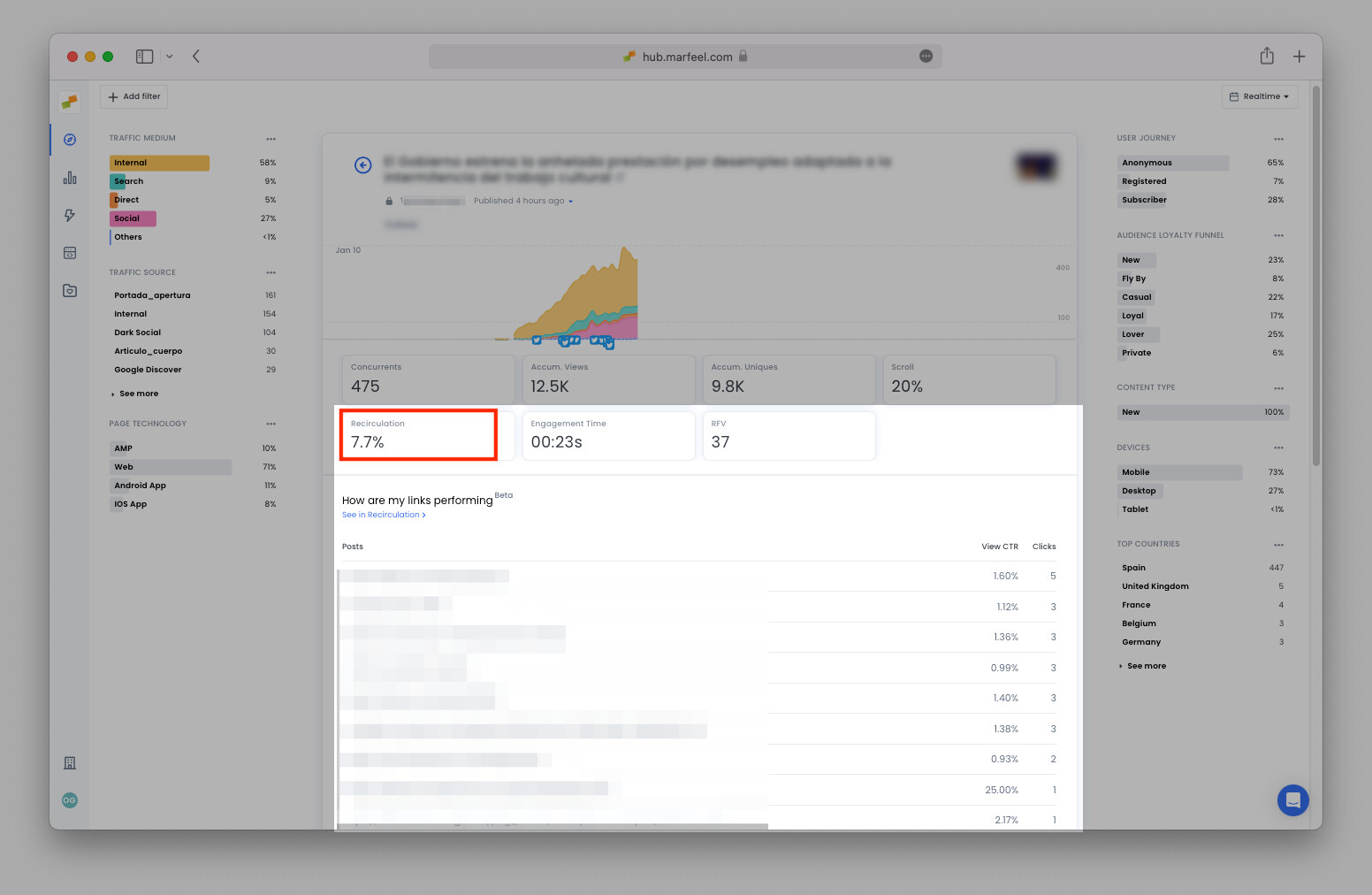 Article detail view showing recirculation rate and link-level click data|690x449
