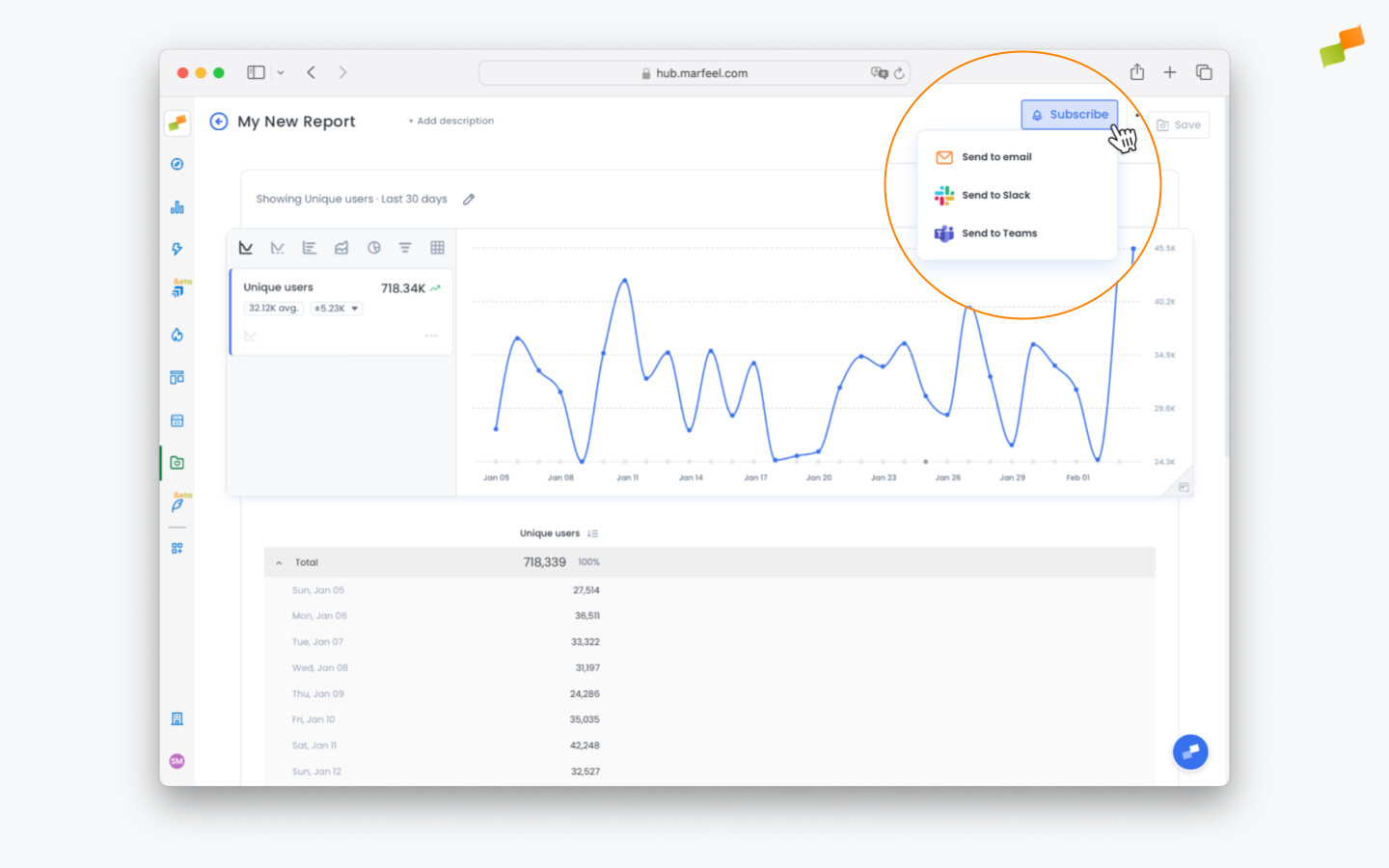 Subscribe button showing email, Slack, and Microsoft Teams delivery options for a Marfeel report|690x431