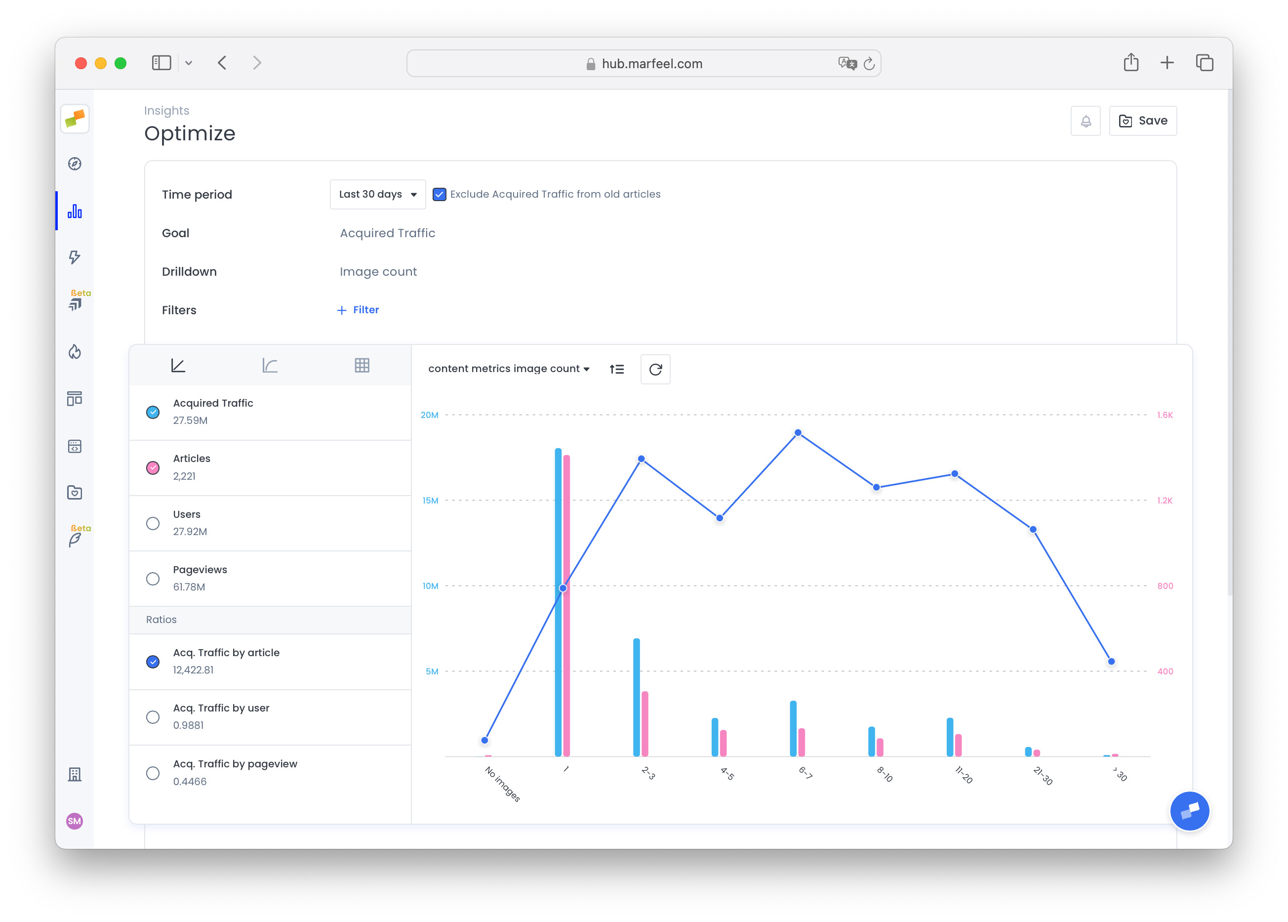 Traffic acquired per article by number of images|690x493
