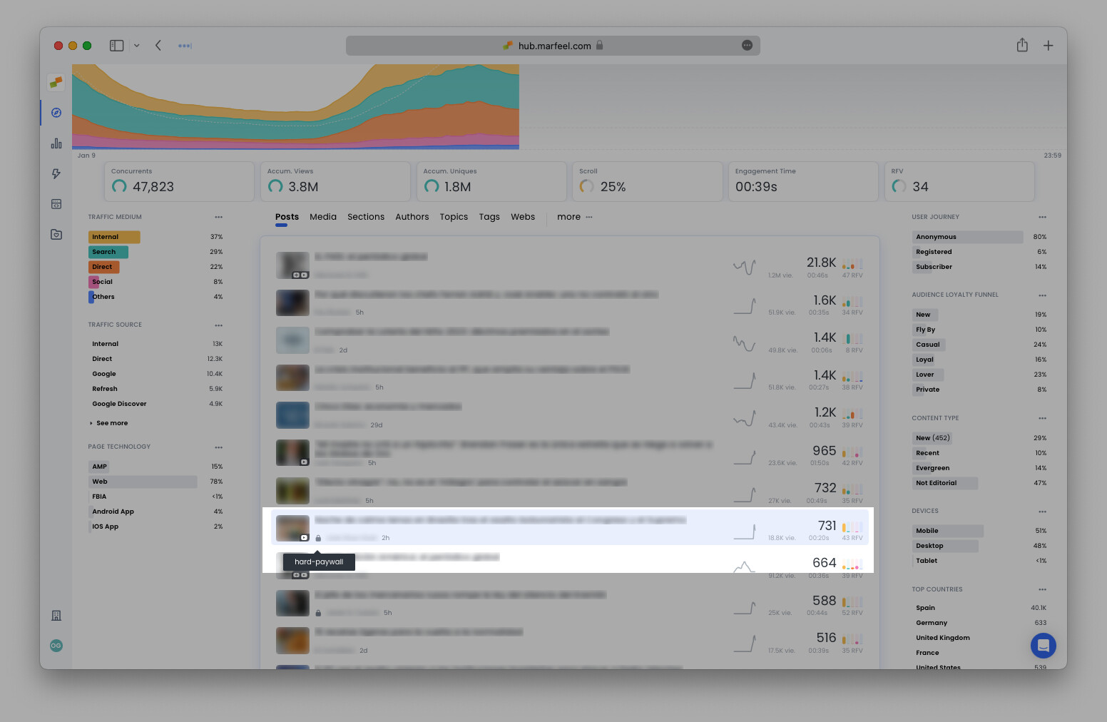 Article list showing padlock icon for paywalled articles with traffic histograms|690x449