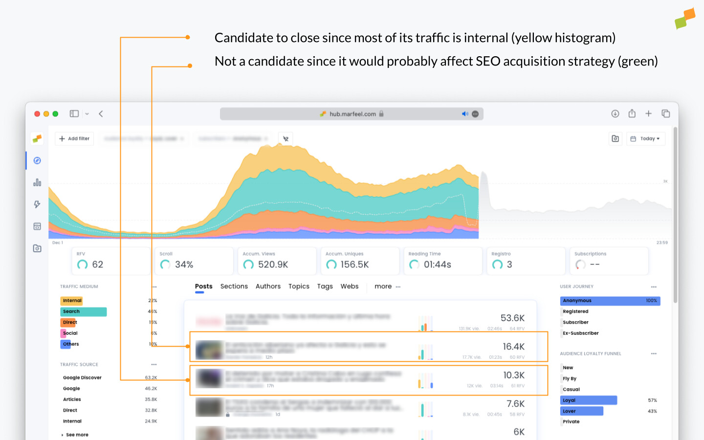 Compass filtered by anonymous loyal and lover visitors showing paywall candidates|690x431