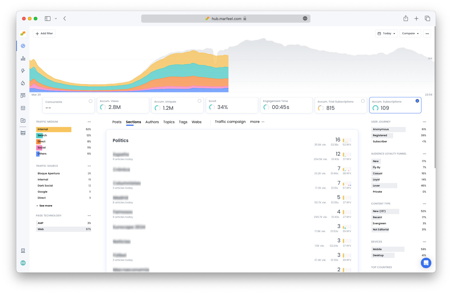 Sections tab showing subscription counts broken down by editorial section|690x449