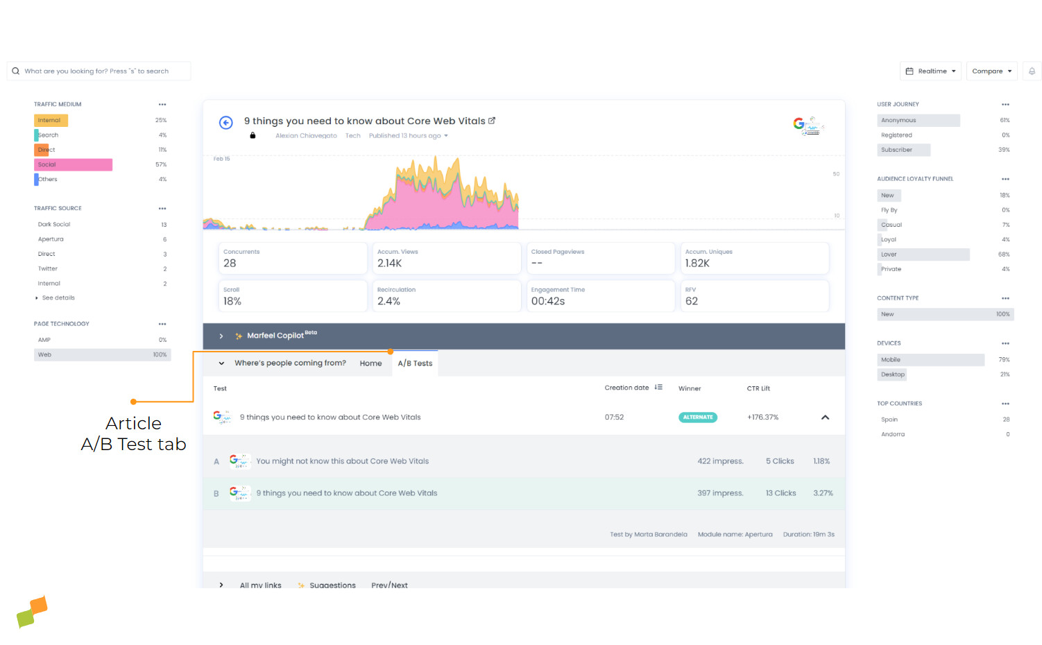 Article detail screen showing historical A/B test results with dates, users, and outcomes|690x427