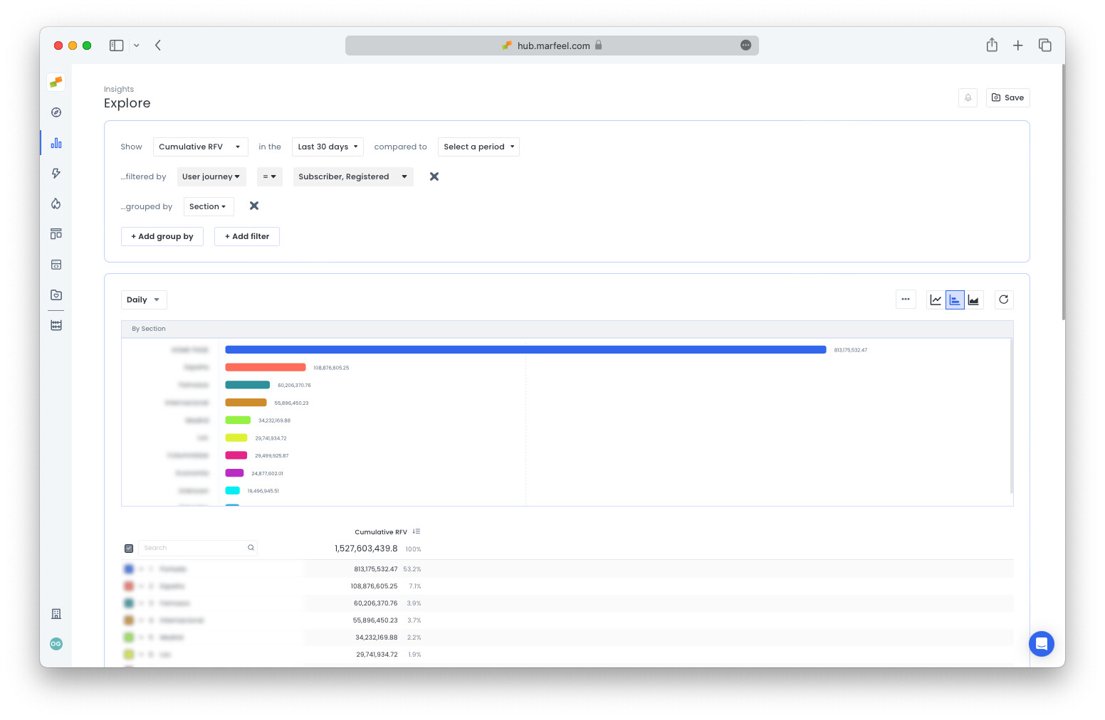 Explore bar chart showing subscriber and registered user engagement by site section|690x449