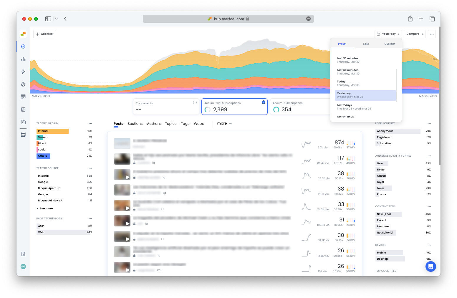 Compass set to Yesterday time frame showing total subscription conversions for the previous day|690x449
