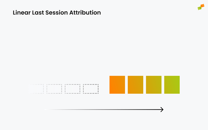 Diagram showing Linear Last Session attribution where all session pages receive equal credit|690x431