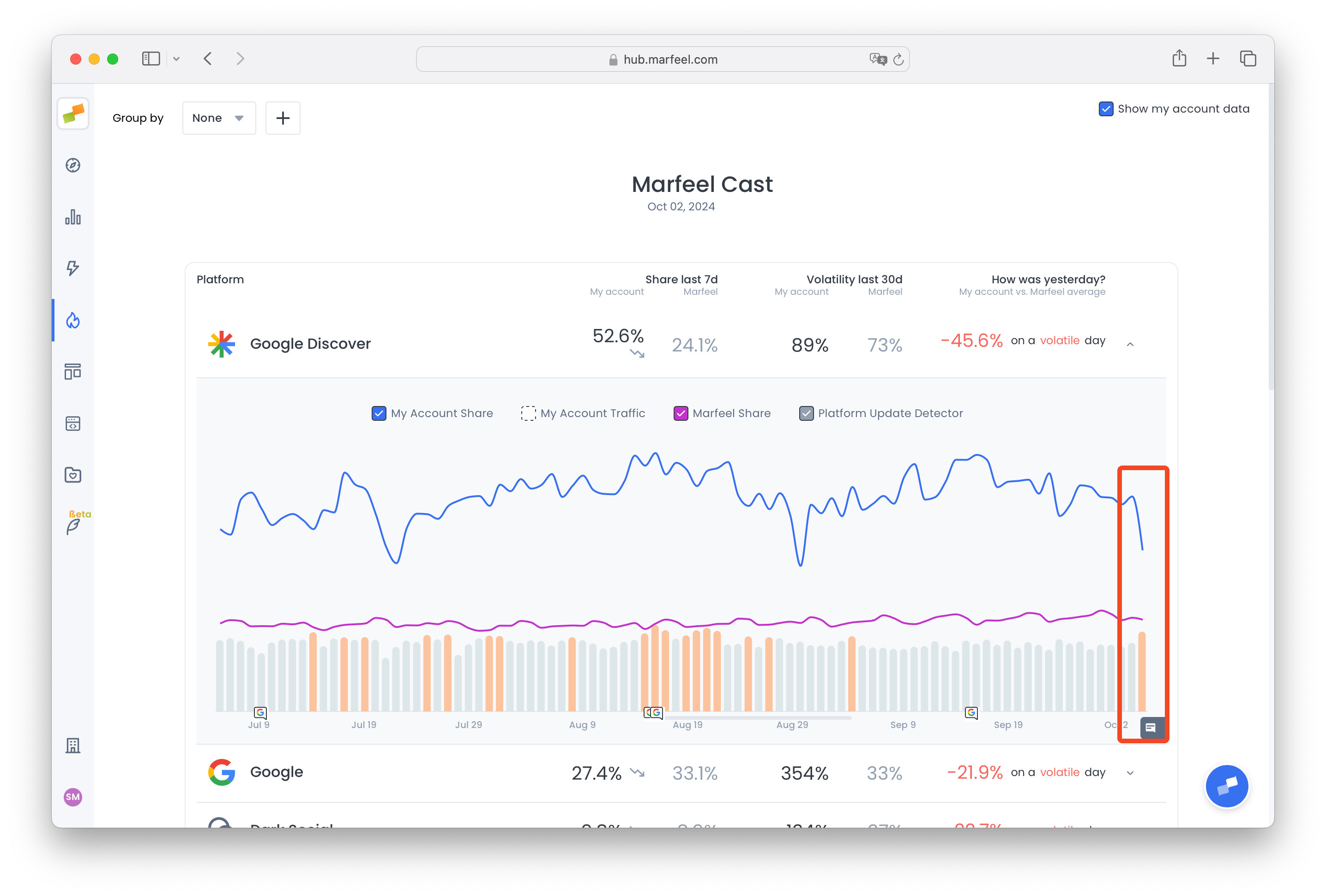 Google Discover volatility chart showing impact on publisher traffic|690x466