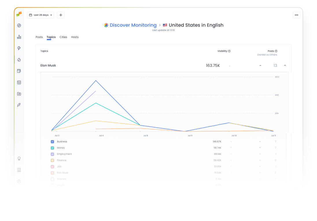 Marfeel Monitoring - Topic Analytics