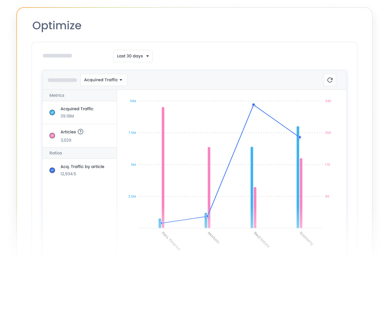 Marfeel Reporting - Optimization dashboard