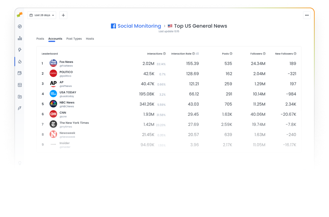 Marfeel Monitoring - Social Visibility