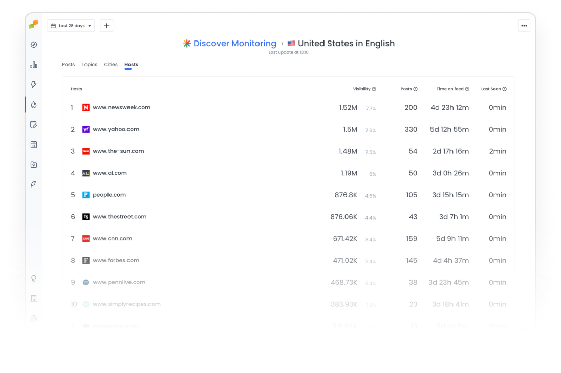 Marfeel Monitoring - Discover Visibility
