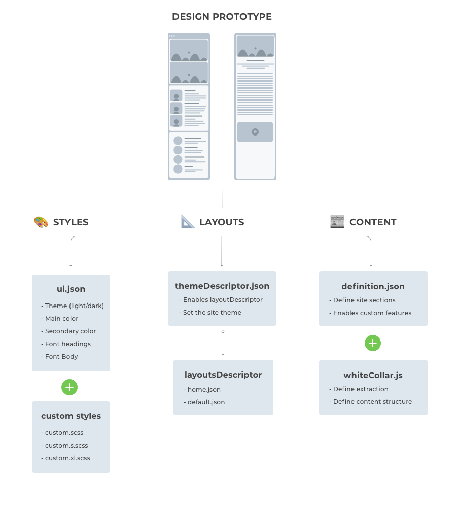 Foundation dependencies