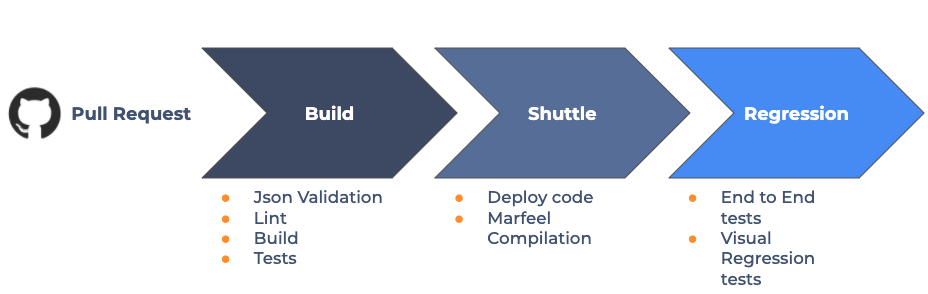 Pull Request Pipeline